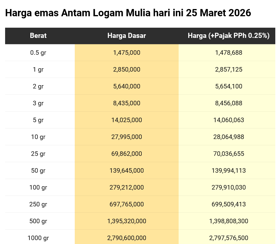 Harga Emas Antam Hari Ini 25 Maret 2026, Harga 1 Gram dan Buyback Terbaru